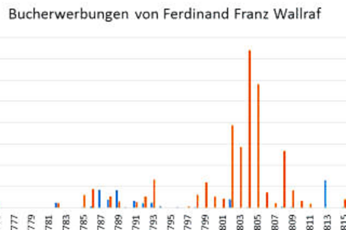 Diagramm mit einer Statistik über die von Wallraf gekauften Bücher