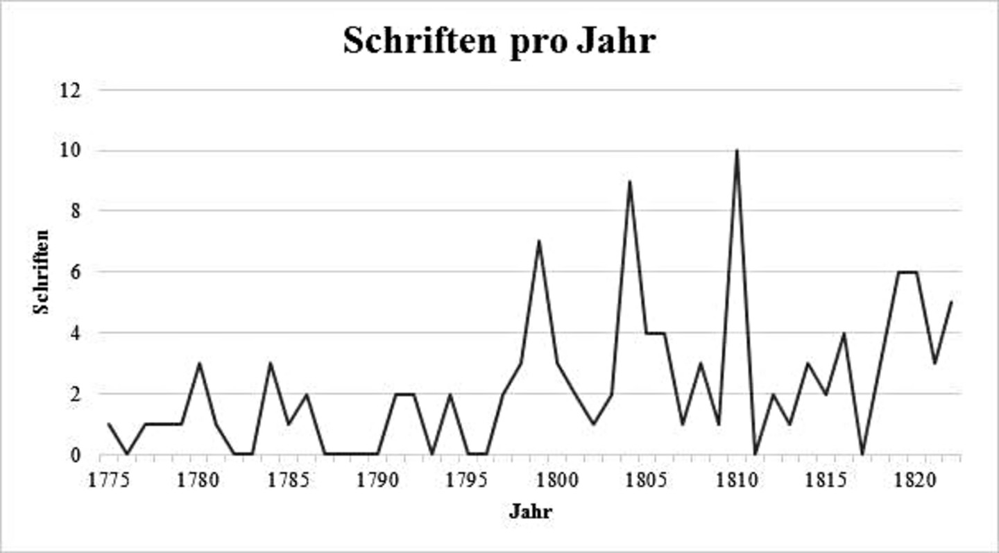 Diagramm mit Statistik über Wallrafs eigene Werke